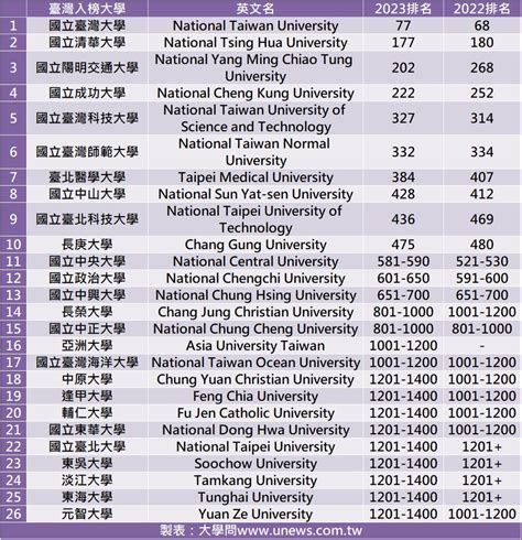 歷史系大學排名